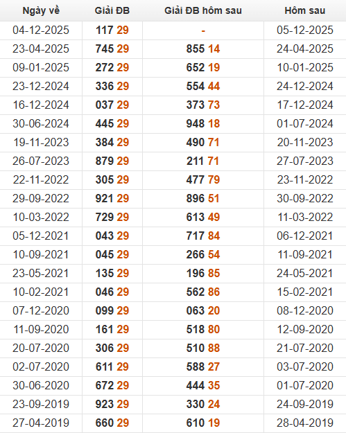 Xem những ngày đề về 29 và giải đặc biệt hôm sau Xem những ngày đề về 29 và giải đặc biệt hôm sau