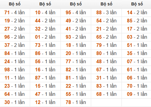 Thống kê tần suất hôm sau khi đề ra 29 Thống kê tần suất hôm sau khi đề ra 29