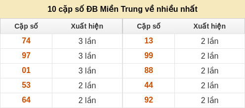10 cặp số đặc biệt về nhiều nhất