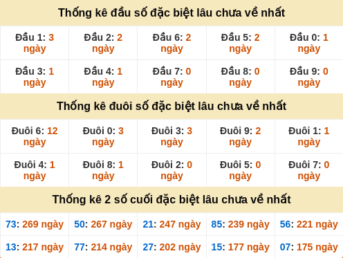 Đầu, đuôi GĐB miền Trung thứ 7 gan nhất