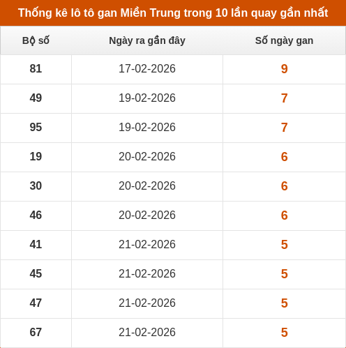 Bảng lô gan lì lâu ra nhất