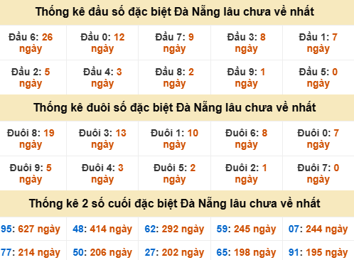 Thống kê đầu đuôi đặc biệt DNG lâu chưa về