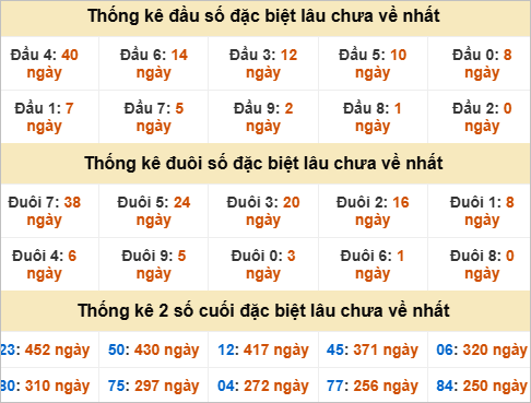 Đầu đuôi giải đặc biệt Đắc Nông gan nhất