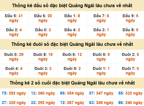 Đầu đuôi giải đặc biệt Quảng Ngãi gan nhất