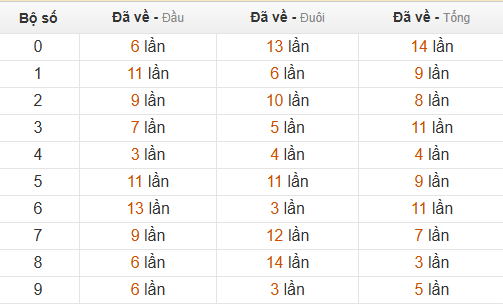 Thống kê chạm hôm sau theo đề về 83 Thống kê chạm hôm sau theo đề về 83