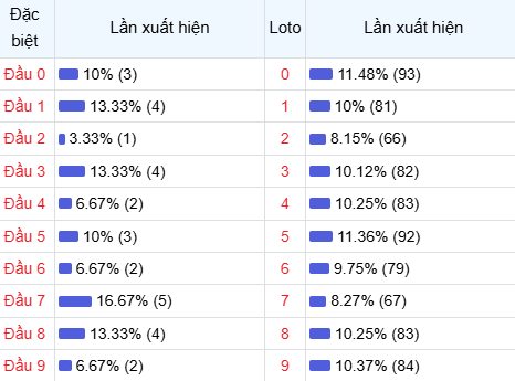 Thống kê đầu lô về nhiều trong 30 ngày qua Thống kê đầu lô về nhiều trong 30 ngày qua