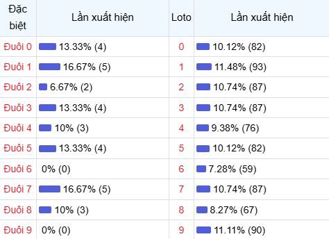 Thống kê đuôi lô về nhiều trong 30 lần quay thưởng Thống kê đuôi lô về nhiều trong 30 lần quay thưởng