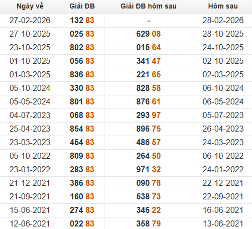 Xem những ngày đề về 83 và giải đặc biệt hôm sau Xem những ngày đề về 83 và giải đặc biệt hôm sau