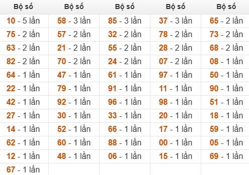 Thống kê đầu, đuôi, tổng hôm sau khi đề ra 38 Thống kê đầu, đuôi, tổng hôm sau khi đề ra 38