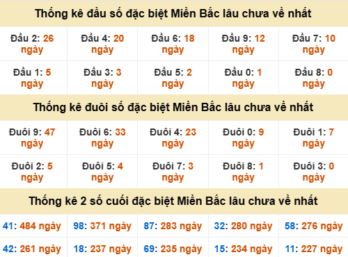Bảng đề gan - 2 số cuối đặc biệt lâu về nhất Bảng đề gan - 2 số cuối đặc biệt lâu về nhất