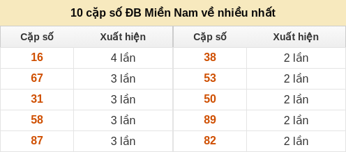 10 cặp số đặc biệt về nhiều nhất 10 cặp số đặc biệt về nhiều nhất