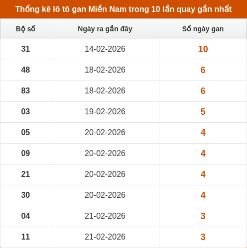 Bảng lô gan lì lâu ra nhất Bảng lô gan lì lâu ra nhất