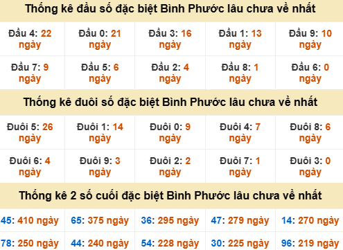 Thống kê đầu đuôi đặc biệt Bình Phước gan nhất Thống kê đầu đuôi đặc biệt Bình Phước gan nhất