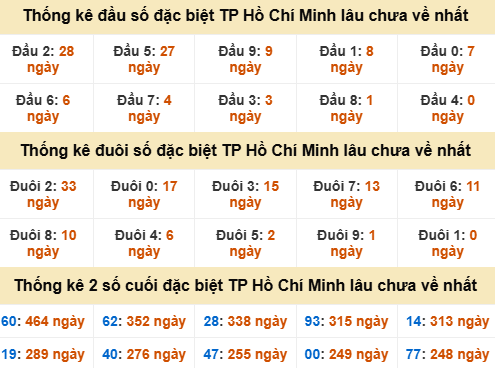 Thống kê đầu đuôi đặc biệt XS Hồ Chí Minh lâu về