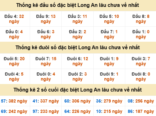 Thống kê đầu đuôi đặc biệt Long An lâu ra Thống kê đầu đuôi đặc biệt Long An lâu ra