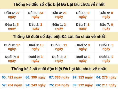 Thống kê đầu đuôi giải đặc biệt Đà Lạt gan nhất Thống kê đầu đuôi giải đặc biệt Đà Lạt gan nhất