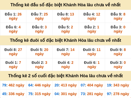 Thống kê đầu đuôi giải đặc biệt Kiên Giang lâu ra Thống kê đầu đuôi giải đặc biệt Kiên Giang lâu ra