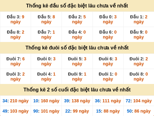 Đầu, đuôi GĐB miền Nam chủ nhật gan nhất Đầu, đuôi GĐB miền Nam chủ nhật gan nhất