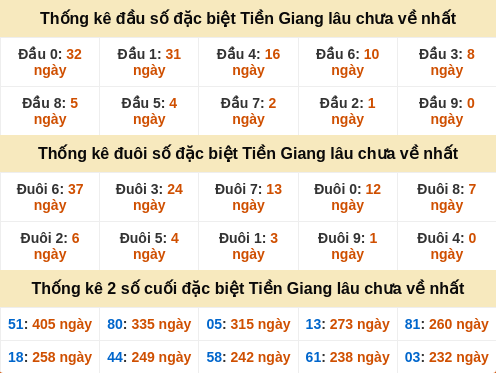Thống kê đầu đuôi đặc biệt Tiền Giang lâu về
