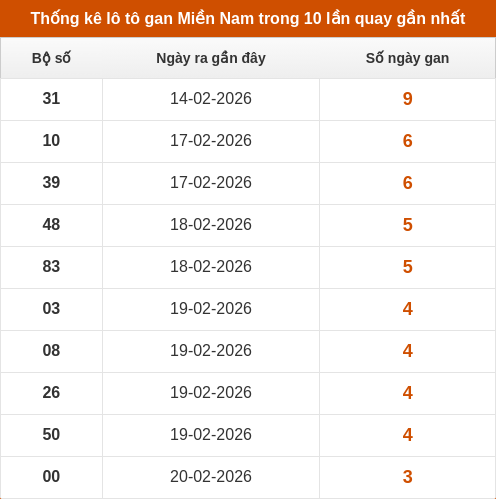 Bảng lô gan lì lâu ra nhất Bảng lô gan lì lâu ra nhất