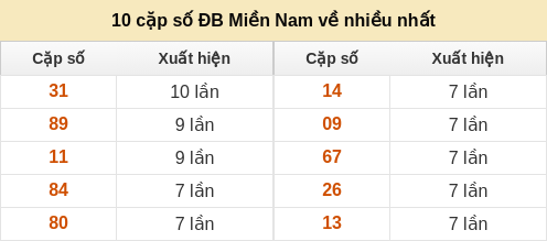 10 cặp số đặc biệt về nhiều nhất 10 cặp số đặc biệt về nhiều nhất