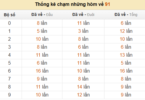 Thống kê chạm hôm sau theo đề về 91