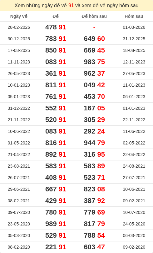 Xem những ngày đề về 91 và giải đặc biệt hôm sau