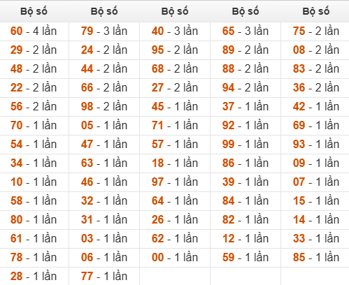 Thống kê đầu, đuôi, tổng hôm sau khi đề ra 91