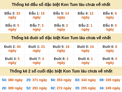 Thống kê đầu đuôi đặc biệt KT lâu chưa về