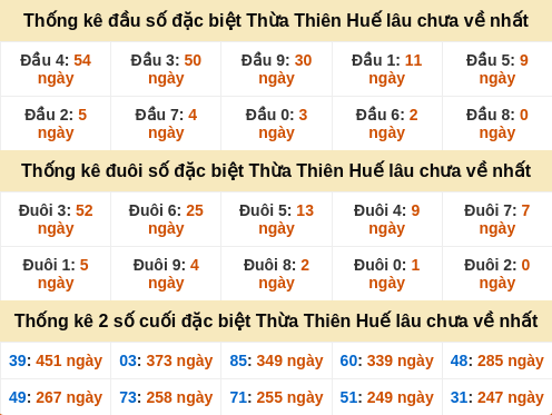 Đầu đuôi giải đặc biệt Huế gan nhất