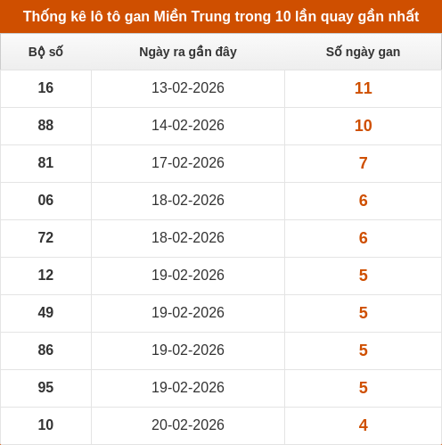 Bảng lô gan lì lâu ra nhất