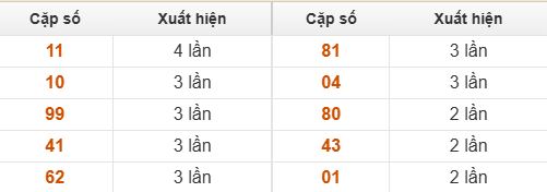 10 cặp số đặc biệt về nhiều nhất