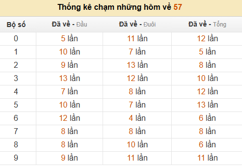 Thống kê chạm hôm sau theo đề về 57