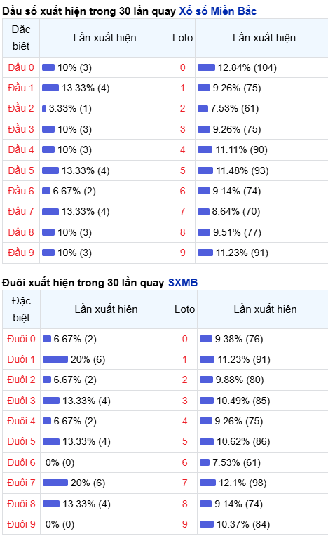 Thống kê đầu - đuôi lô về nhiều trong trong 30 ngày qua