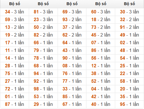 Thống kê đầu, đuôi, tổng hôm sau khi đề ra 57