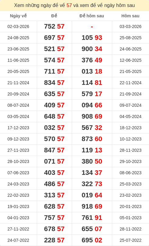 Xem những ngày đề về 57 và giải đặc biệt hôm sau