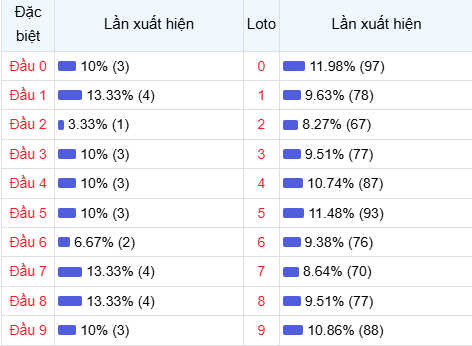 Thống kê đầu lô về nhiều trong 30 ngày qua Thống kê đầu lô về nhiều trong 30 ngày qua