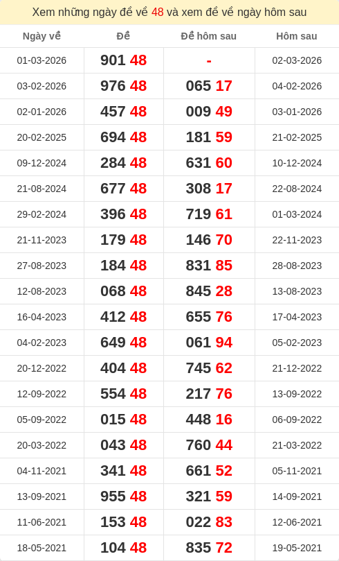 Xem những ngày đề về 48 và giải đặc biệt hôm sau Xem những ngày đề về 48 và giải đặc biệt hôm sau
