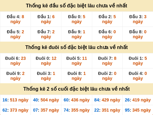 Đầu, đuôi GĐB miền Trung thứ 2 gan nhất Đầu, đuôi GĐB miền Trung thứ 2 gan nhất