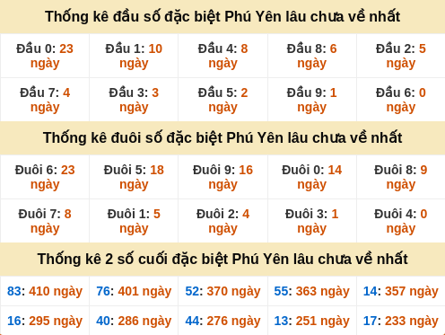 Thống kê đầu đuôi giải đặc biệt Phú Yên lâu ra Thống kê đầu đuôi giải đặc biệt Phú Yên lâu ra
