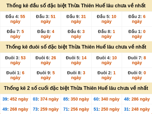 Thống kê đầu đuôi giải đặc biệt TTH lâu chưa về
