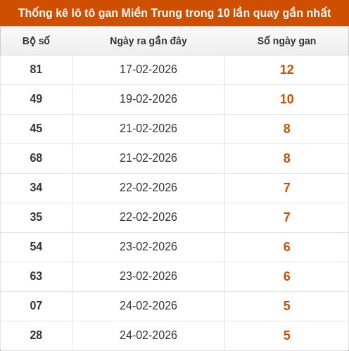 Bảng lô gan lì lâu ra nhất Bảng lô gan lì lâu ra nhất