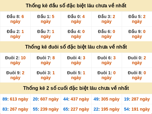 Đầu, đuôi GĐB miền Nam thứ 2 gan nhất