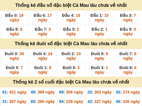 Thống kê giải đặc biệt Cà Mau gan nhất