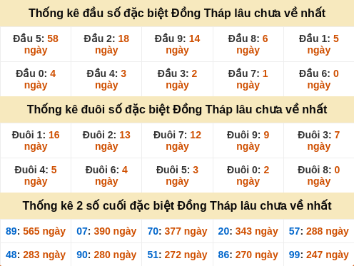 Đầu đuôi giải đặc biệt Đồng Tháp lâu ra