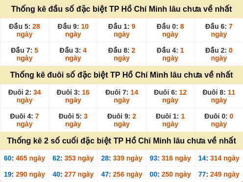 Thống kê đầu đuôi đặc biệt XSHCM lâu về