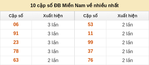 10 cặp số đặc biệt về nhiều nhất