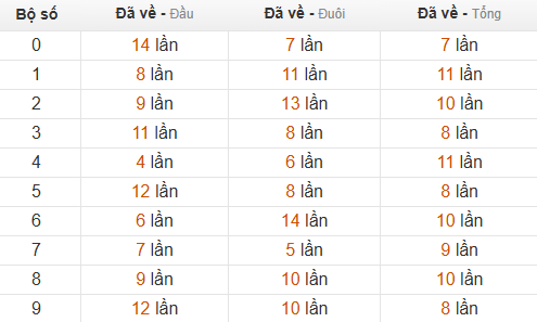 Thống kê đầu, đuôi, tổng hôm sau khi đề ra 78 Thống kê đầu, đuôi, tổng hôm sau khi đề ra 78