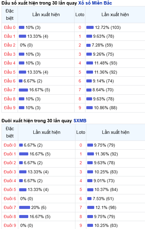 Thống kê đầu - đuôi lô về nhiều trong trong 30 ngày qua Thống kê đầu - đuôi lô về nhiều trong trong 30 ngày qua