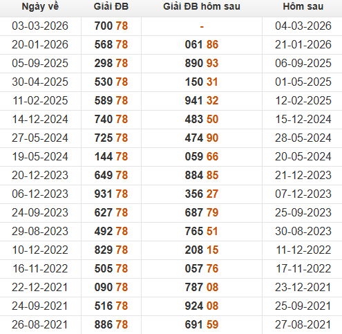 Xem những ngày đề về 78 và giải đặc biệt hôm sau Xem những ngày đề về 78 và giải đặc biệt hôm sau